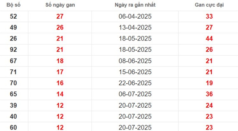 Thống kê lô gan Kiên Giang ngày 19/10/2025