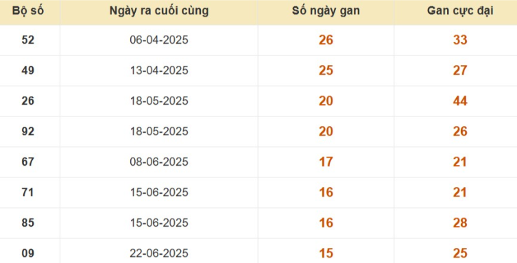 Thống kê lô gan đài Kiên Giang