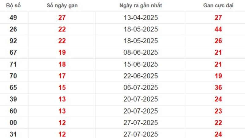 Thống kê lô gan Kiên Giang ngày 26/10/2025