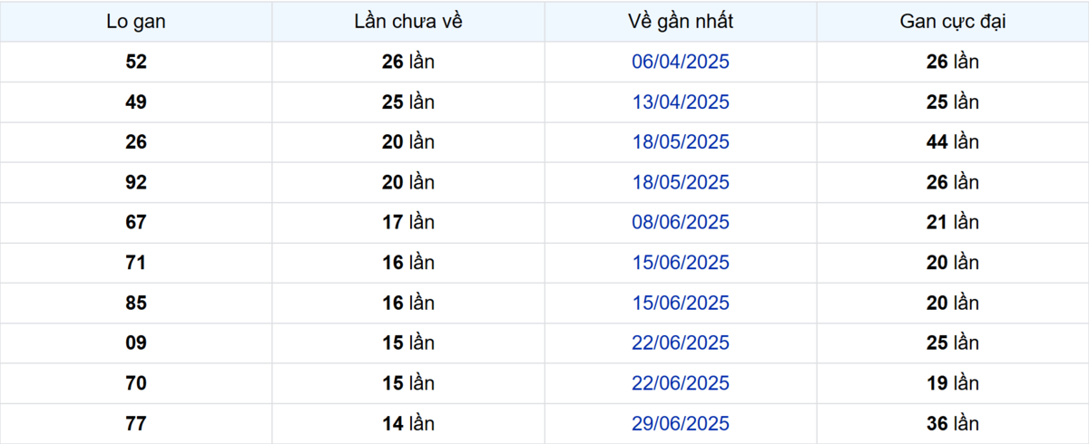 Thống kê Logan Kiên Giang