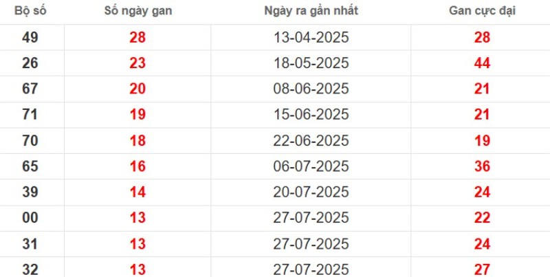 Thống kê lô gan Kiên Giang ngày 02/11/2025
