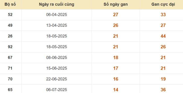 Thống kê lô gan đài Kiên Giang