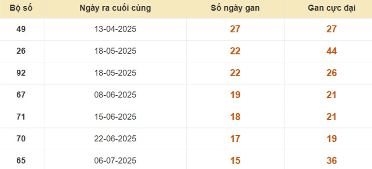 Thống kê lô gan đài Kiên Giang