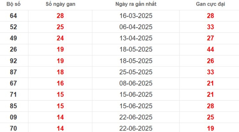 Thống kê lô gan Kiên Giang ngày 05/10/2025