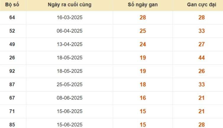 Thống kê lô gan đài Kiên Giang