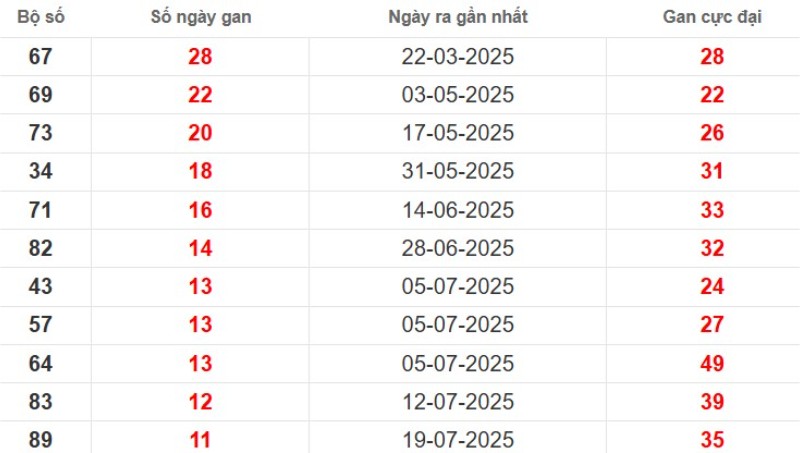 Thống kê lô gan Long An ngày 11/10/2025