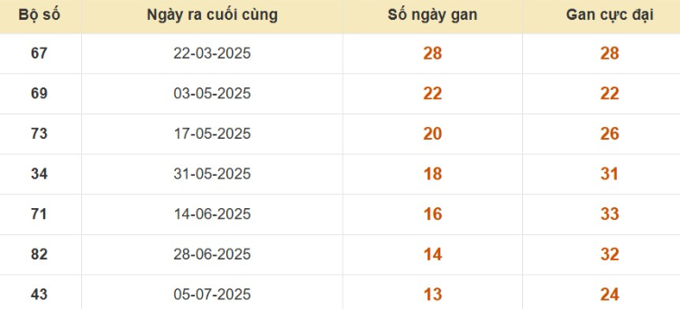 Thống kê lô gan đài Long An