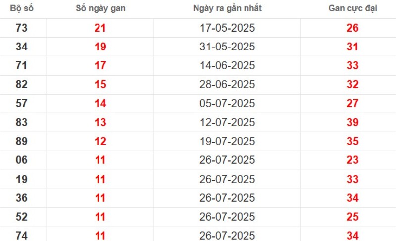 Thống kê lô gan Long An ngày 18/10/2025