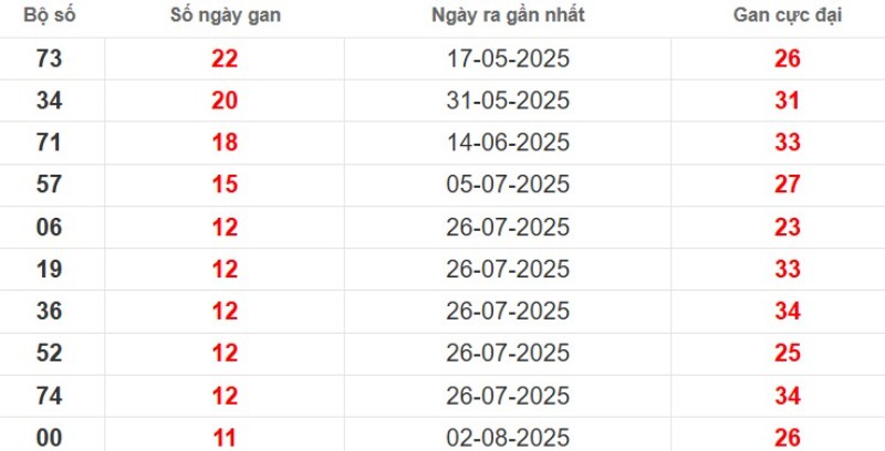 Thống kê lô gan Long An ngày 25/10/2025