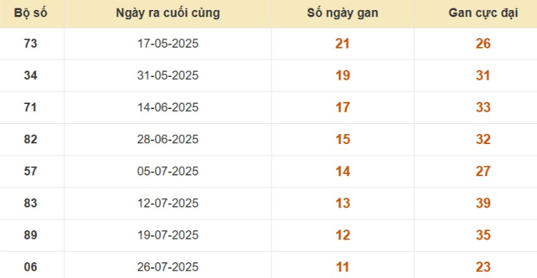 Thống kê lô gan đài Long An