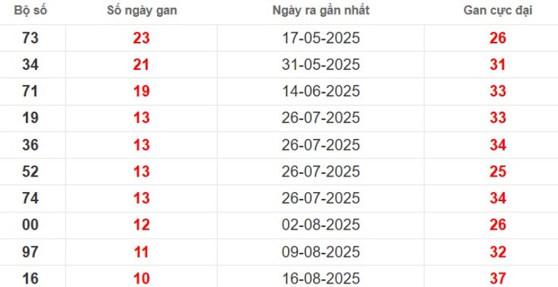 Thống kê lô gan Long An ngày 01/11/2025