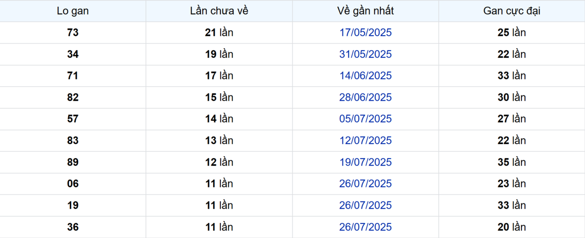 Thống kê Logan Long An