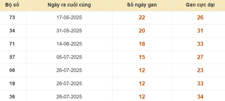 Thống kê lô gan đài Long An