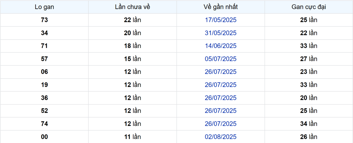 Thống kê Logan Long An