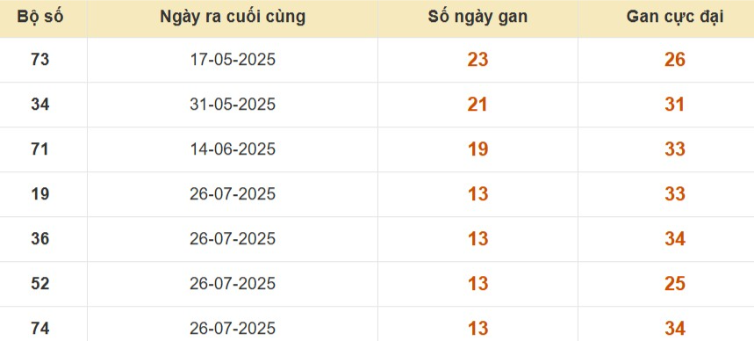 Thống kê lô gan đài Long An