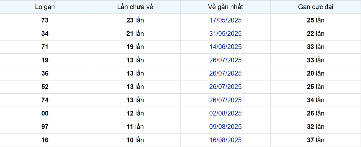 Thống kê Logan Long An