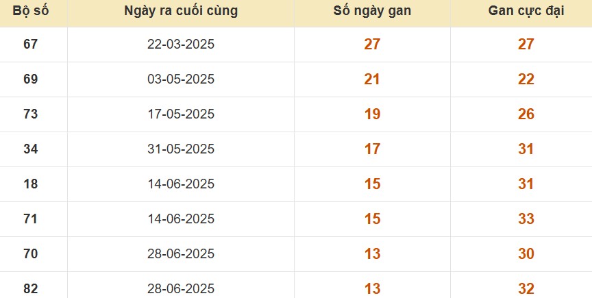 Thống kê lô gan đài Long An
