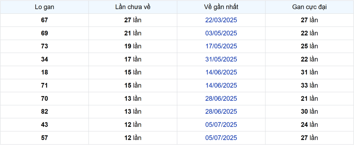 Thống kê Logan Long An
