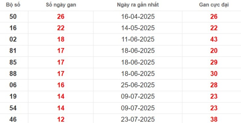 Thống kê lô gan Sóc Trăng ngày 22/10/2025
