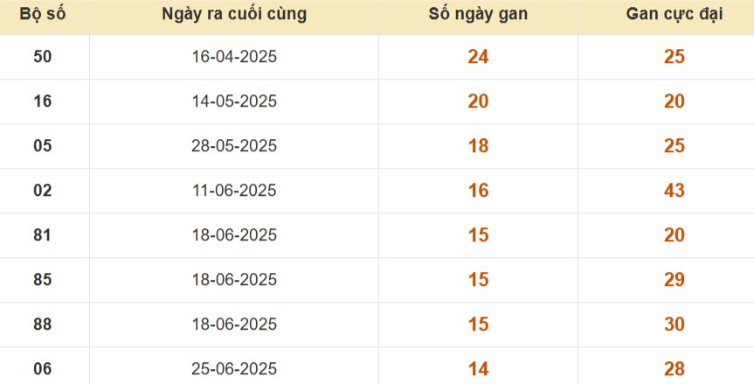 Thống kê lô gan đài Sóc Trăng