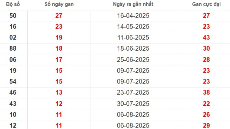 Thống kê lô gan Sóc Trăng ngày 22/10/2025