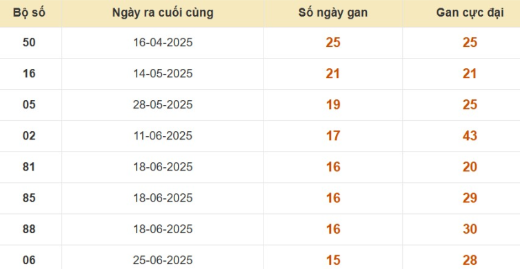 Thống kê lô gan đài Sóc Trăng