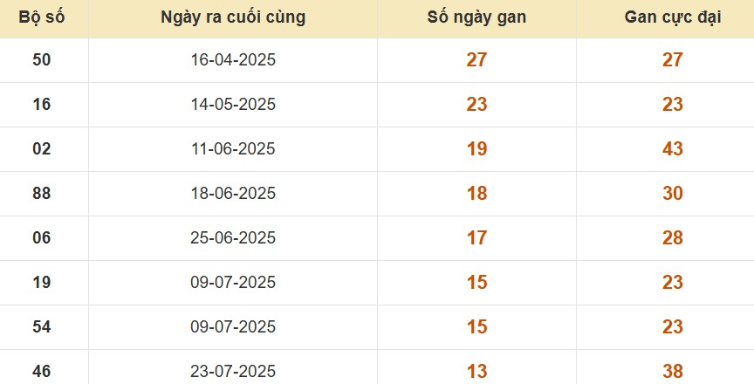 Thống kê lô gan đài Sóc Trăng