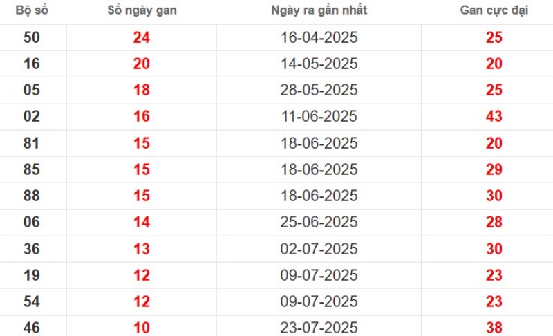 Thống kê lô gan Sóc Trăng ngày 08/10/2025
