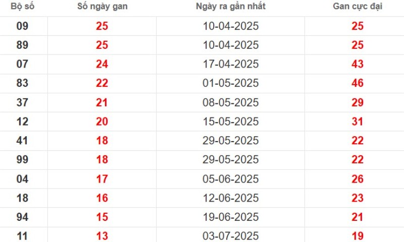 Thống kê lô gan Tây Ninh ngày 09/10/2025