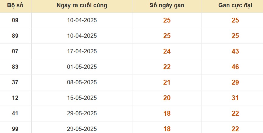 Thống kê lô gan đài Tây Ninh