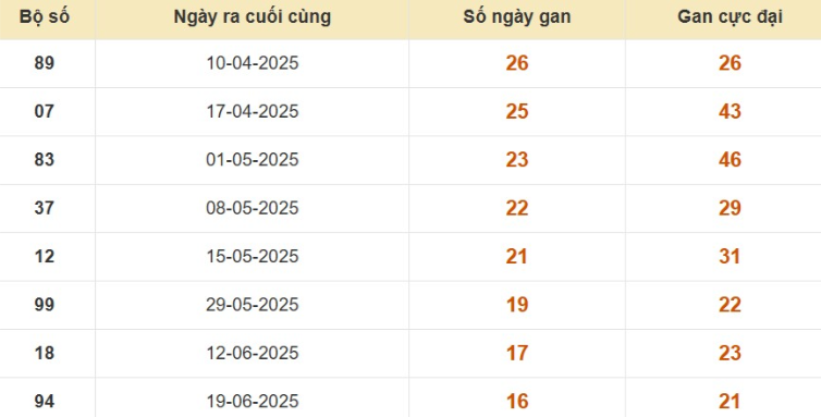 Thống kê lô gan đài Tây Ninh