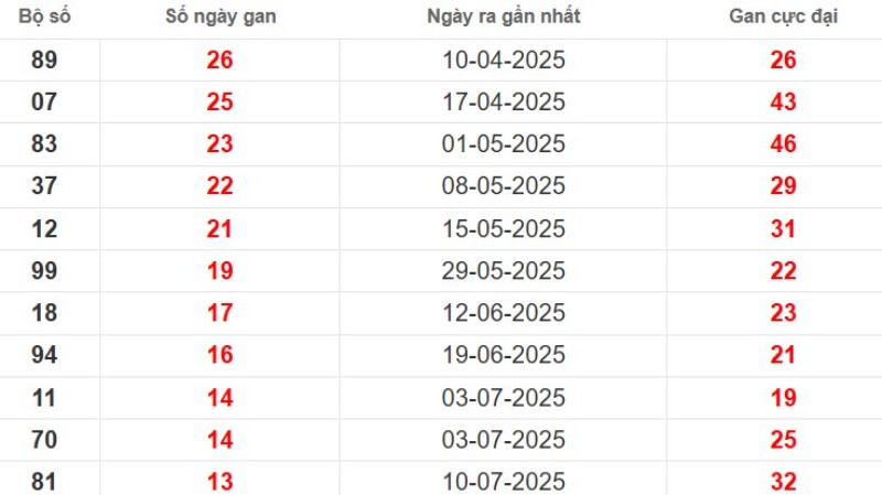 Thống kê lô gan Tây Ninh ngày 16/10/2025