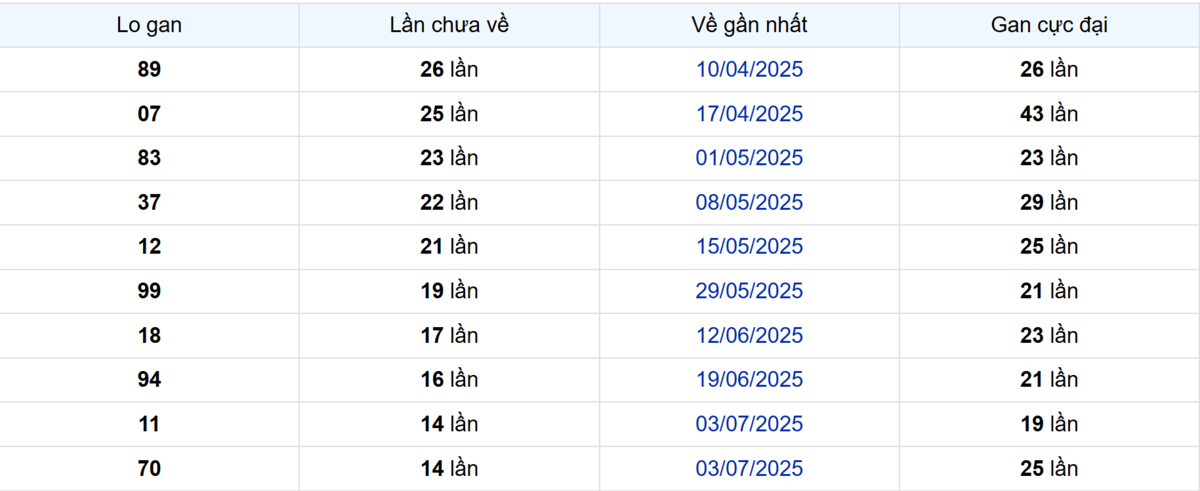Thống kê Logan Tây Ninh