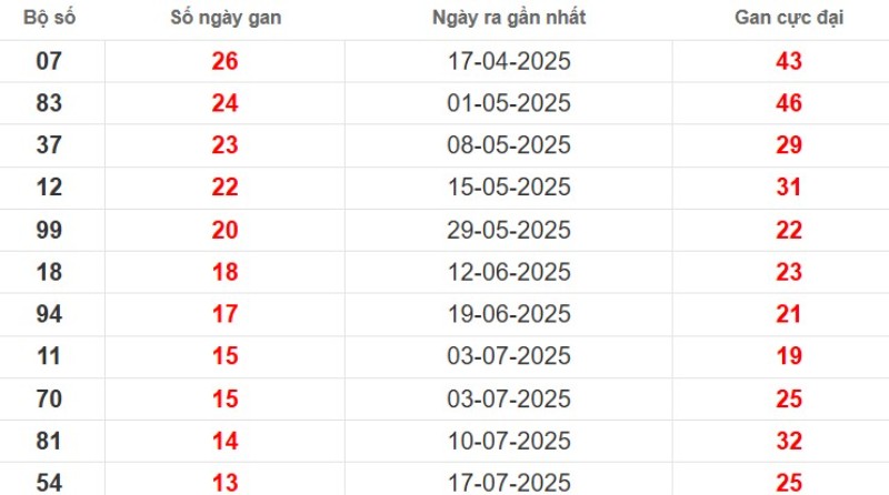 Thống kê lô gan Tây Ninh ngày 23/10/2025