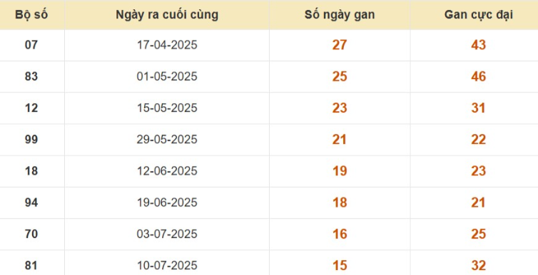 Thống kê lô gan đài Tây Ninh