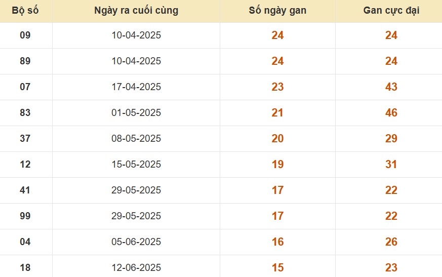 Thống kê lô gan đài Tây Ninh