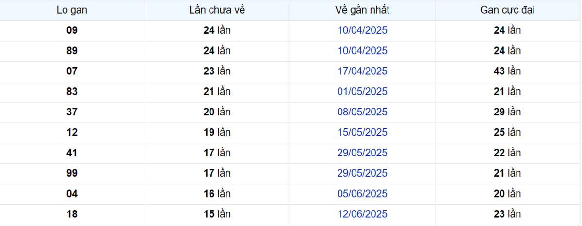 Thống kê Logan Tây Ninh
