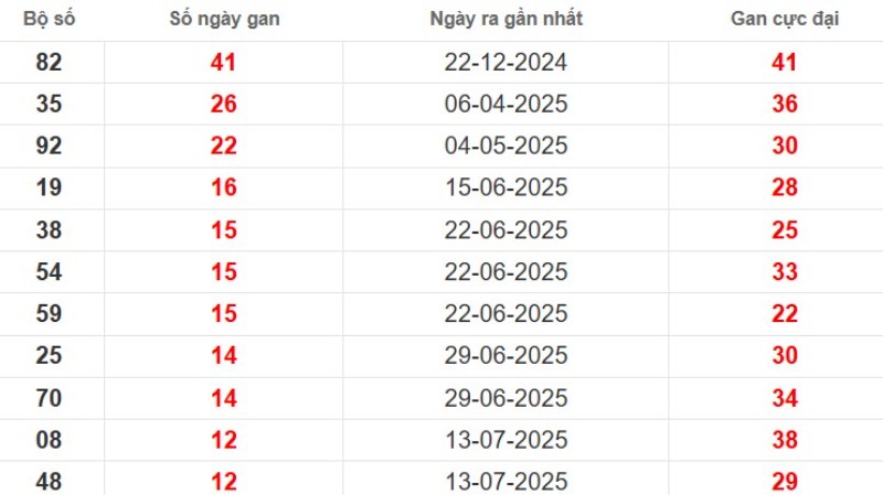 Thống kê lô gan Tiền Giang ngày 12/10/2025