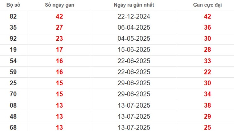 Thống kê lô gan Tiền Giang ngày 19/10/2025