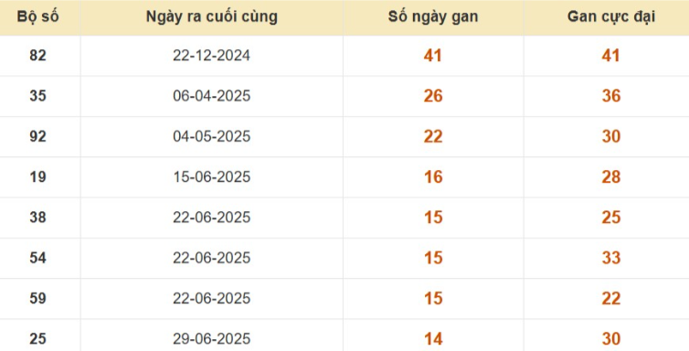 Thống kê lô gan đài Tiền Giang