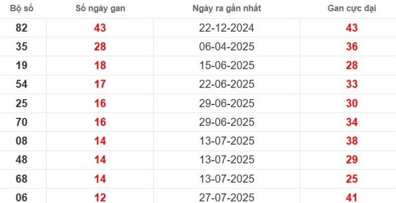Thống kê lô gan Tiền Giang ngày 26/10/2025