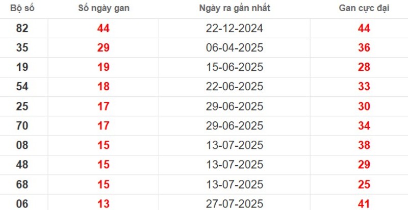 Thống kê lô gan Tiền Giang ngày 02/11/2025
