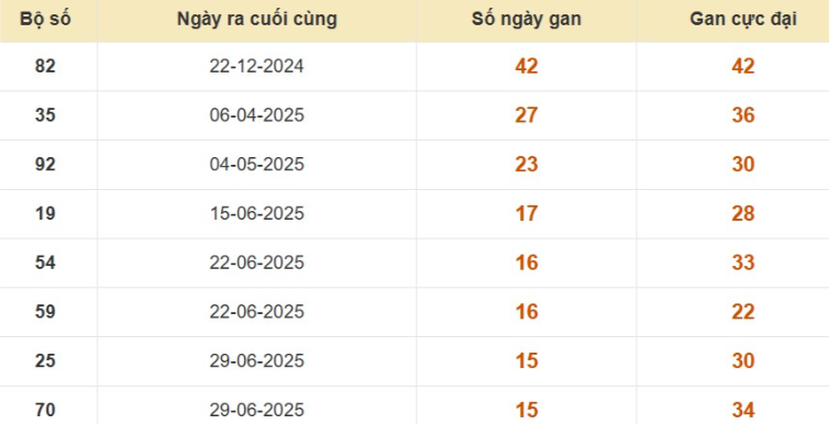Thống kê lô gan đài Tiền Giang