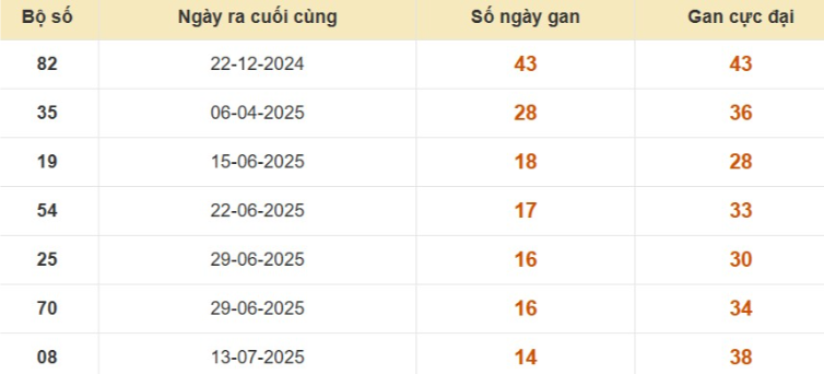 Thống kê lô gan đài Tiền Giang