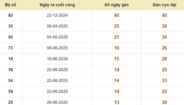 Thống kê lô gan đài Tiền Giang
