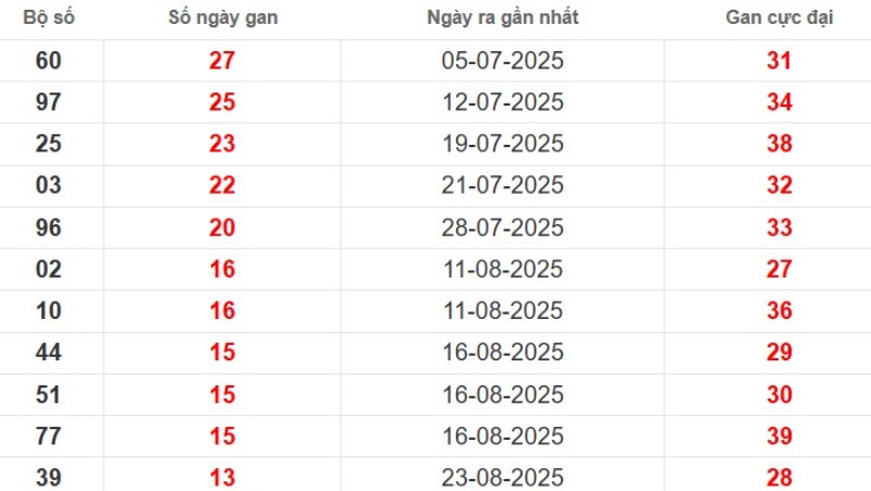 Thống kê lô gan TP Hồ Chí Minh ngày 13/10/2025