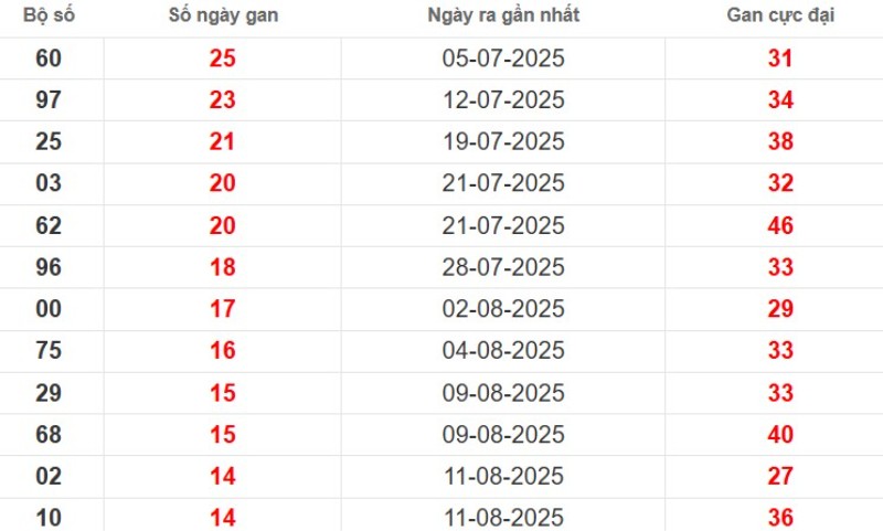 Thống kê lô gan TP Hồ Chí Minh ngày 06/10/2025