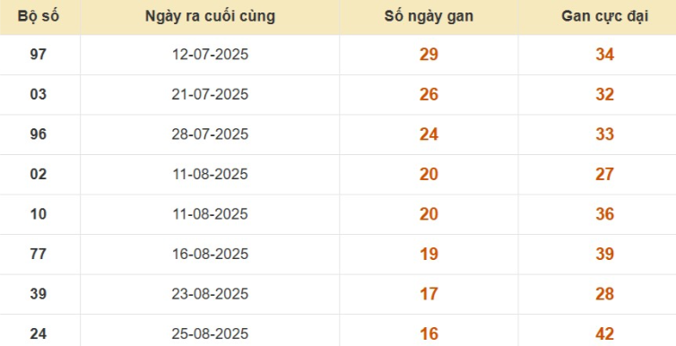 Thống kê lô gan đài TP Hồ Chí Minh