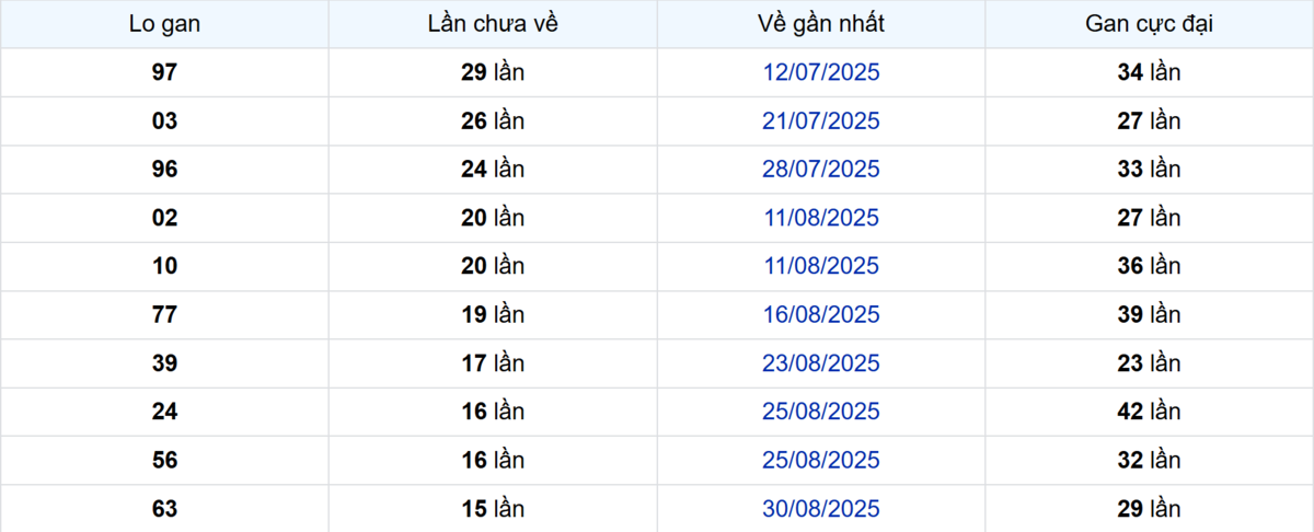 Thống kê Logan TP.HCM