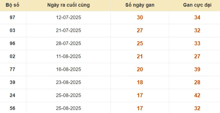 Thống kê lô gan đài TP Hồ Chí Minh